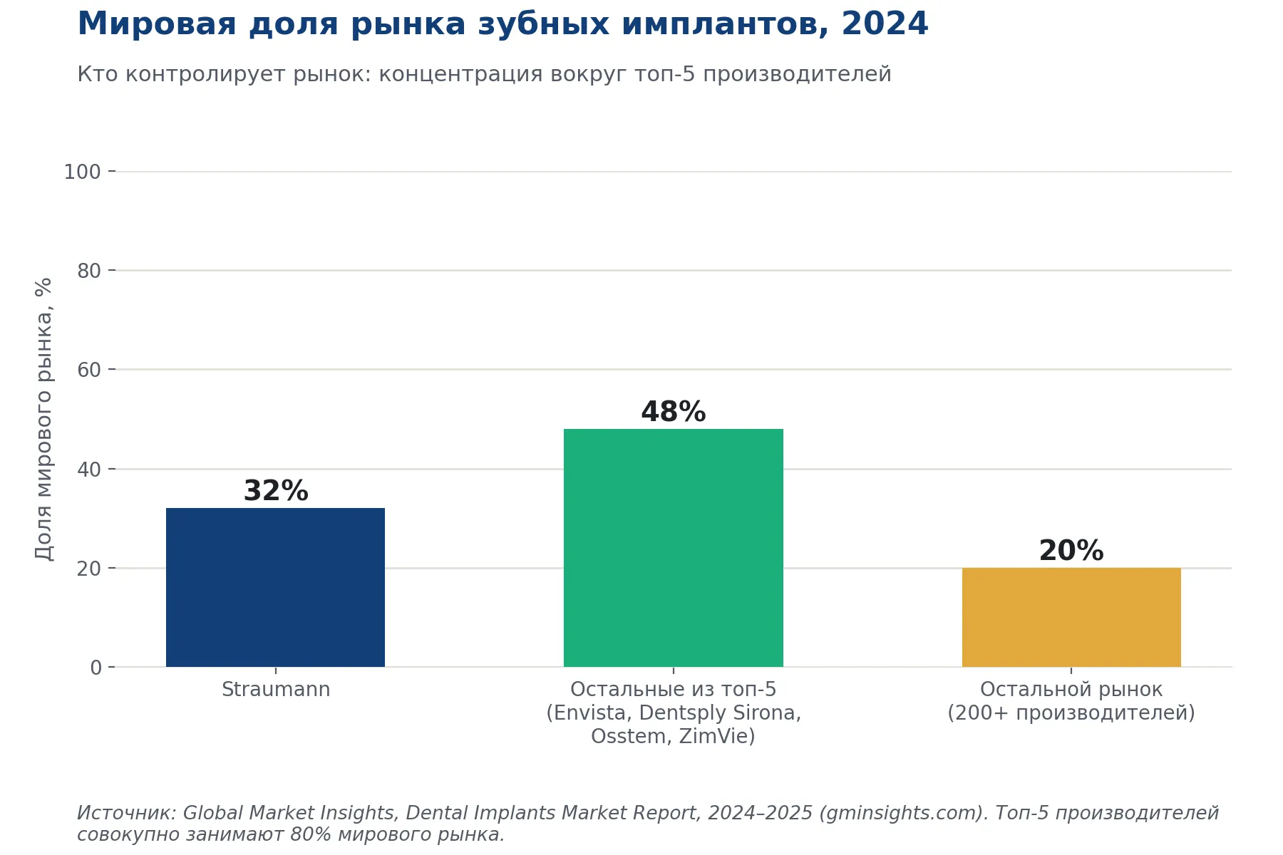 Мировая доля рынка зубных имплантов в 2024 году по производителям