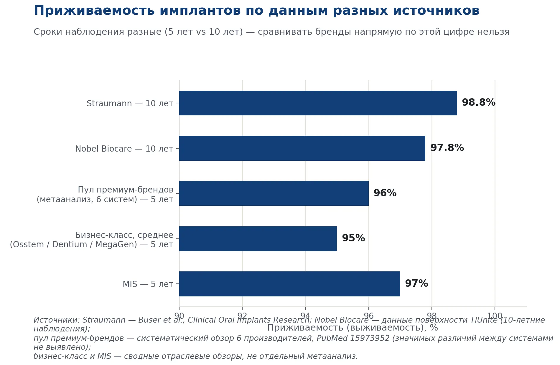 Сравнение приживаемости зубных имплантов по данным разных источников