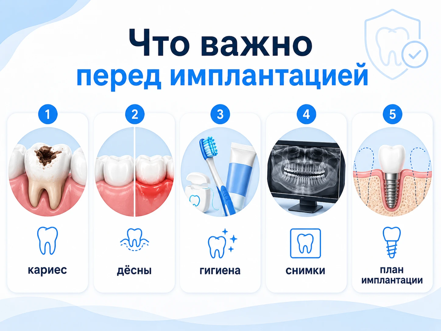 Инфографика о санации перед имплантацией: кариес, дёсны, гигиена, снимки и план